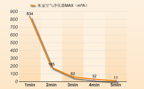 米家空气净化器MAX净化效果如何