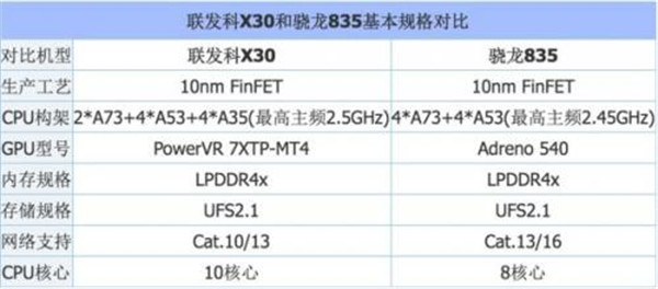 联发科X30和骁龙835哪个好